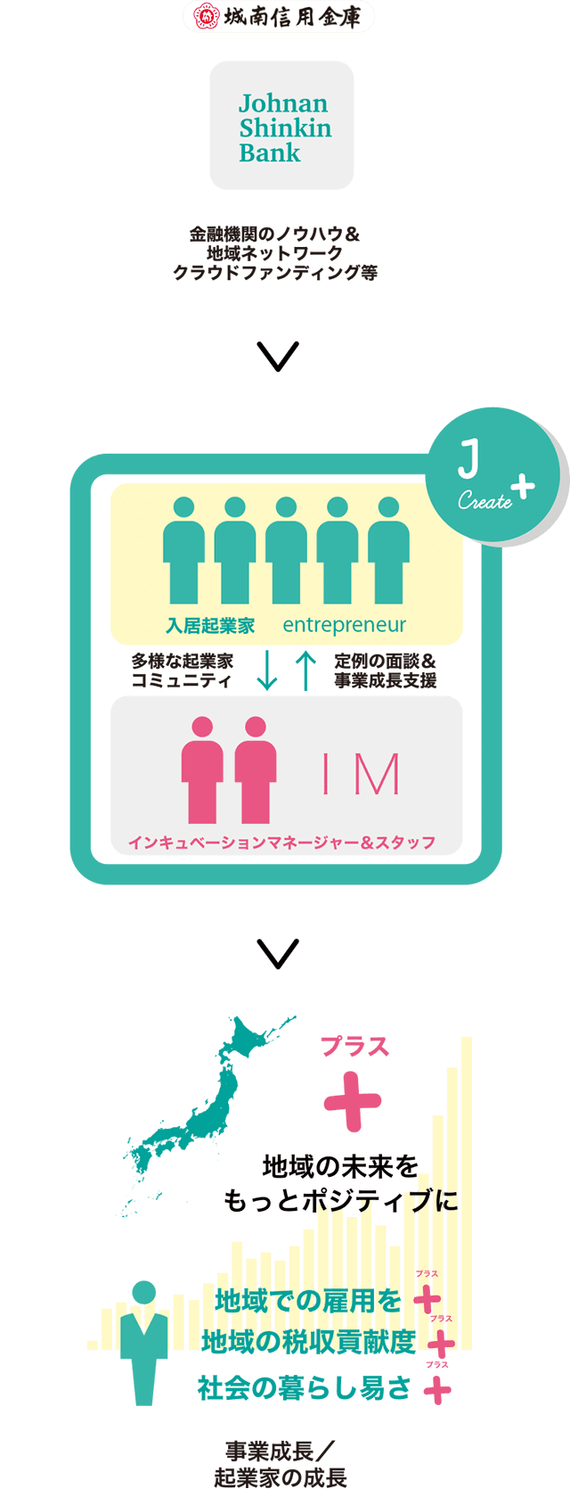成長支援